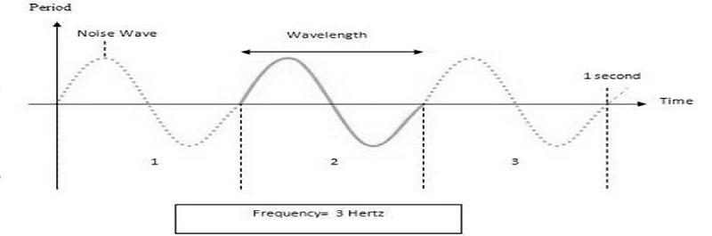 نمودار سینوسی موج
